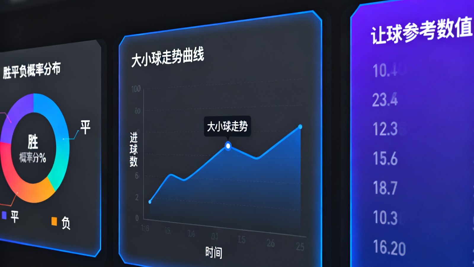 数据预测仪表盘界面，展示胜平负概率分布饼图、大小球走势曲线以及让球参考数值，配色采用专业的深色主题